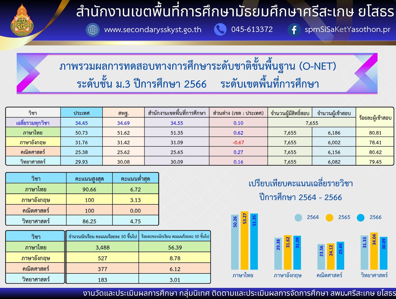 ผล O-NET 66